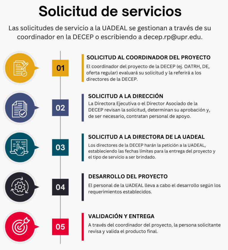 Infografía titulada “Solicitud de servicios”. Explica el proceso en cinco pasos para solicitar servicios a la Unidad de Apoyo a ka UADEAL a través de la DECEP: Solicitud al coordinador del proyecto: el coordinador evalúa la petición y la refiere a los directores. Solicitud a la dirección: la Directora Ejecutiva o Director Asociado aprueba o rechaza, y contrata personal si es necesario. Solicitud a la Directora de la UADEAL: se establecen fechas límite y tipo de servicio. Desarrollo del proyecto: el personal de la UADEAL desarrolla según lo requerido. Validación y entrega: el solicitante revisa y valida el producto final con el coordinador. La imagen incluye íconos representativos para cada paso (documento, edificio, formulario digital, engranaje, y diana con flecha) y bloques de colores diferenciados para cada número de paso.